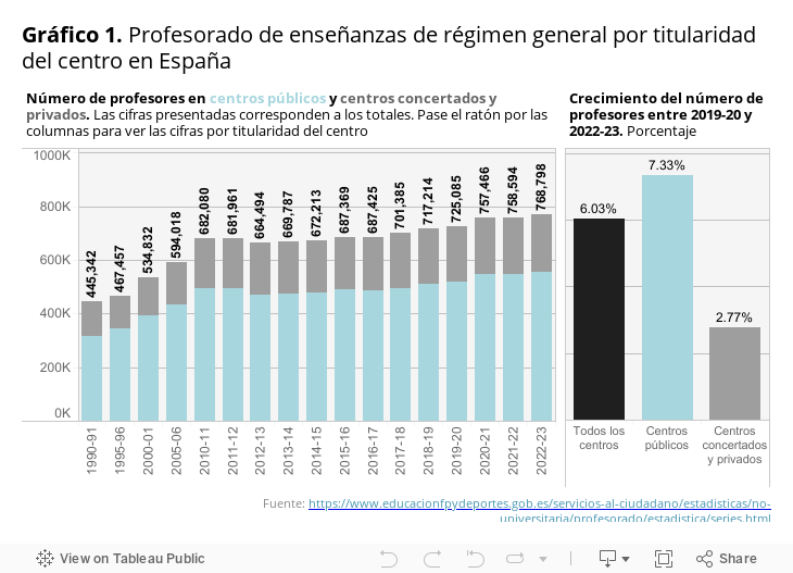 Gráfico 1. Profesorado de enseñanzas de régimen general por titularidad del centro en España 