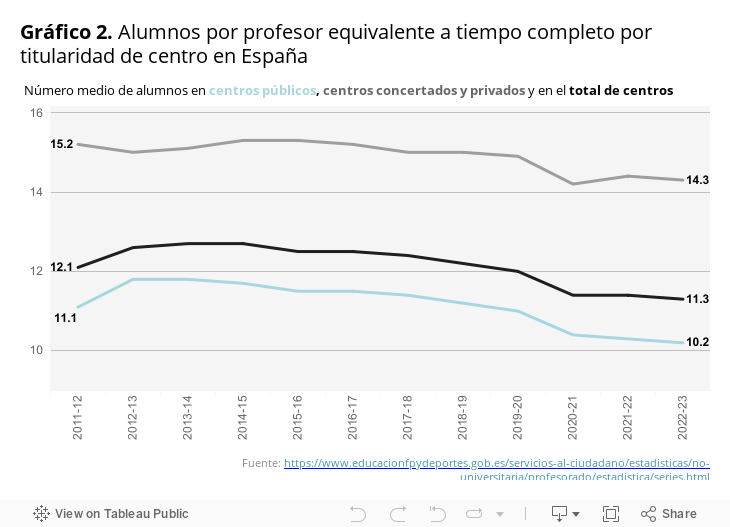 Gráfico 2. Alumnos por profesor equivalente a tiempo completo por titularidad de centro en España 