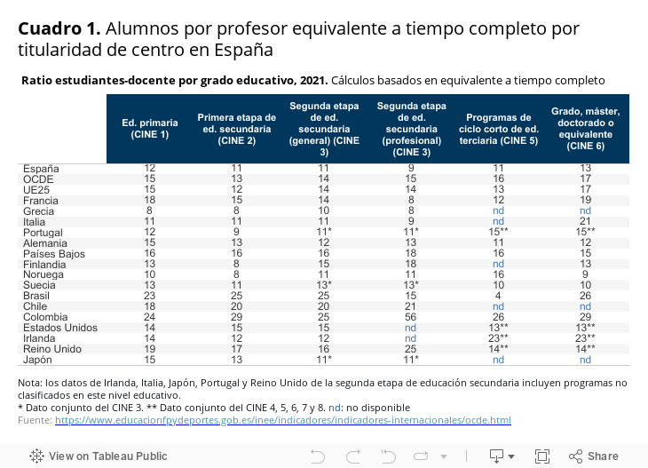 Cuadro 1. Alumnos por profesor equivalente a tiempo completo por titularidad de centro en España 