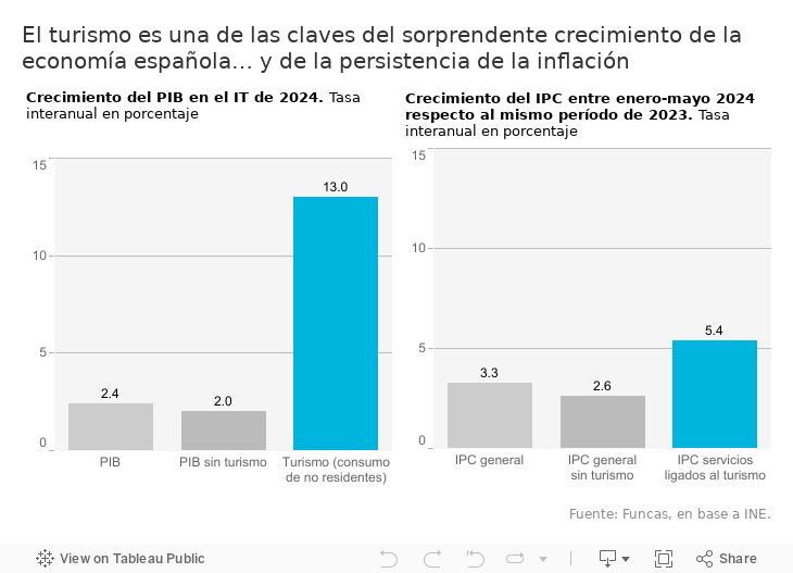 El turismo es una de las claves del sorprendente crecimiento de la economía española… y de la persistencia de la inflación 