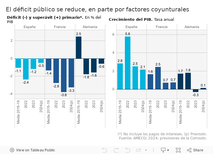 El déficit público se reduce, en parte por factores coyunturales 