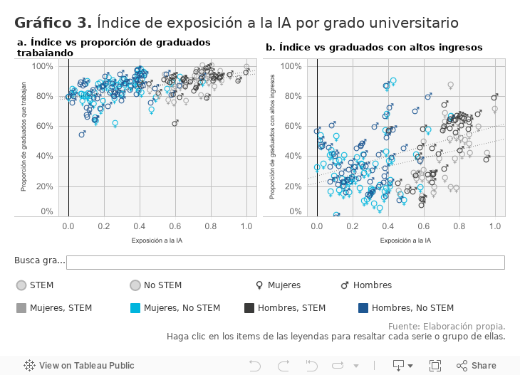 Gráfico 3. Índice de exposición a la IA por grado universitario 