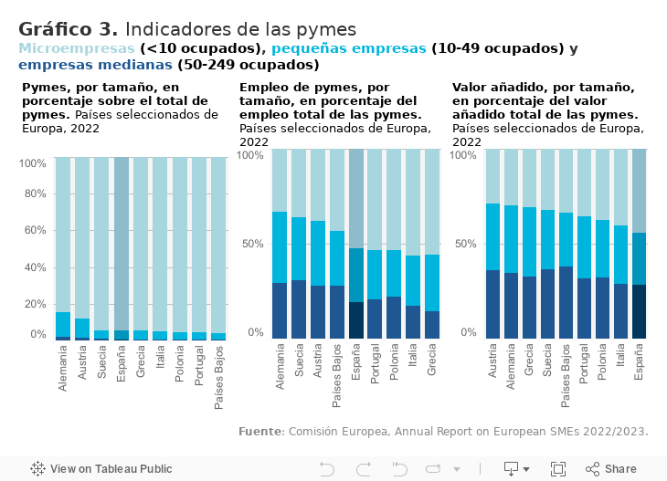 Gráfico 3. Indicadores de las pymesMicroempresas (<10 ocupados), pequeñas empresas (10-49 ocupados) y empresas medianas (50-249 ocupados) 