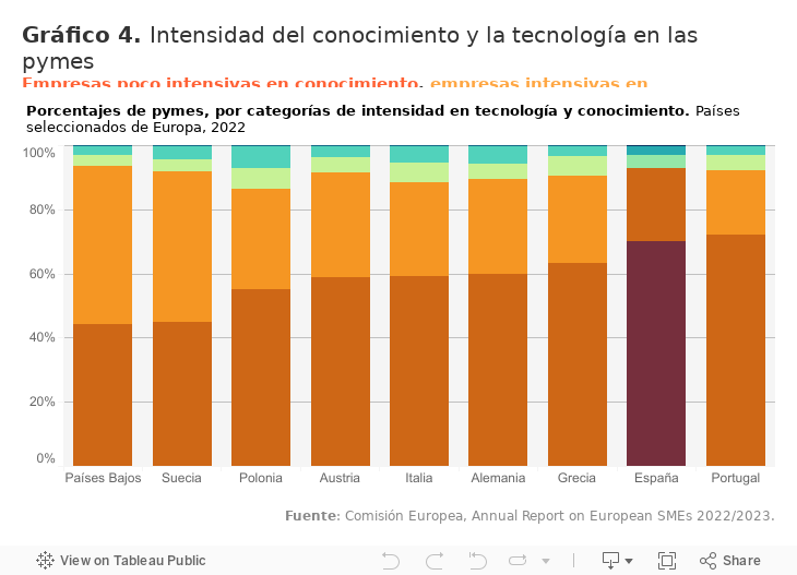 Gráfico 4. Intensidad del conocimiento y la tecnología en las pymesEmpresas poco intensivas en conocimiento, empresas intensivas en conocimiento, empresas poco intensivas en tecnología, empresas con tecnología media y empresas de alta tecnología 