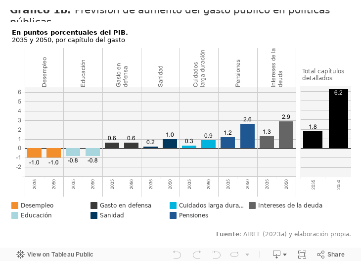 Gráfico 1b. Previsión de aumento del gasto público en políticas públicas 