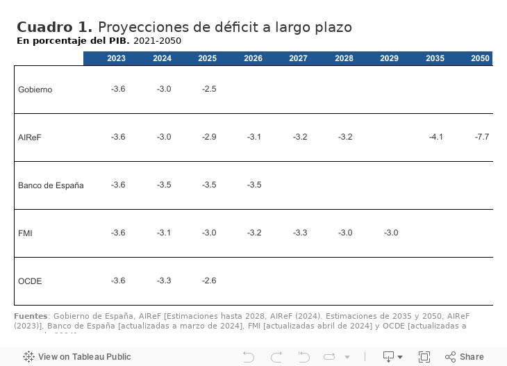 Gráfico 1b. Previsión de aumento del gasto público en políticas públicas 