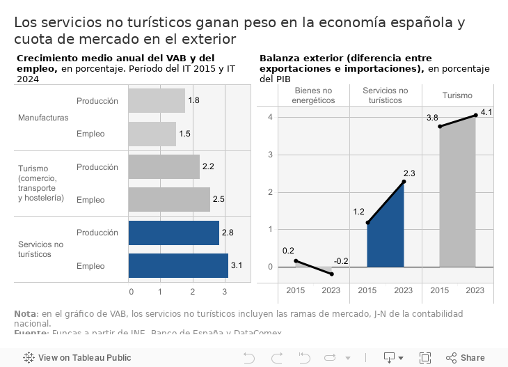 Los servicios no turísticos ganan peso en la economía española y cuota de mercado en el exterior 