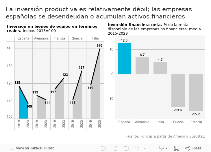 La inversión productiva es relativamente débil; las empresas españolas se desendeudan o acumulan activos financieros 