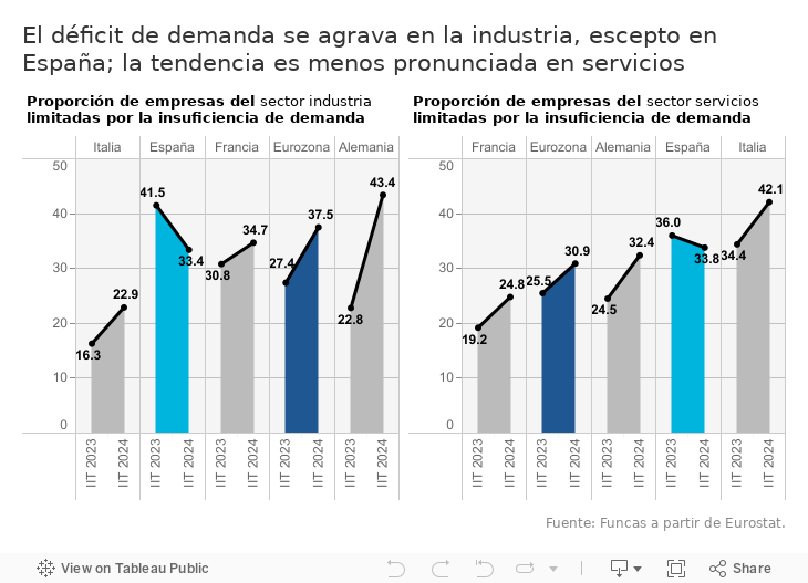 El déficit de demanda se agrava en la industria, escepto en España; la tendencia es menos pronunciada en servicios 