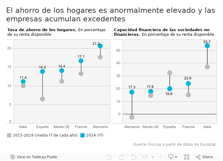 El ahorro de los hogares es anormalmente elevado y las empresas acumulan excedentes 