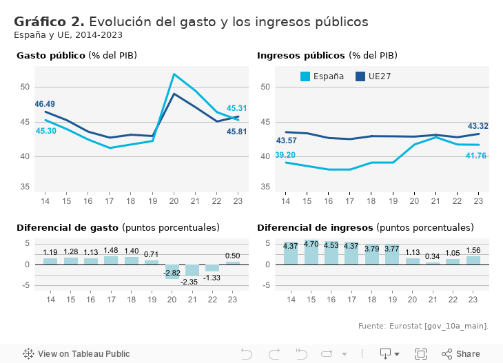 Gráfico 2. Evolución del gasto y los ingresos públicosEspaña y UE, 2014-2023 