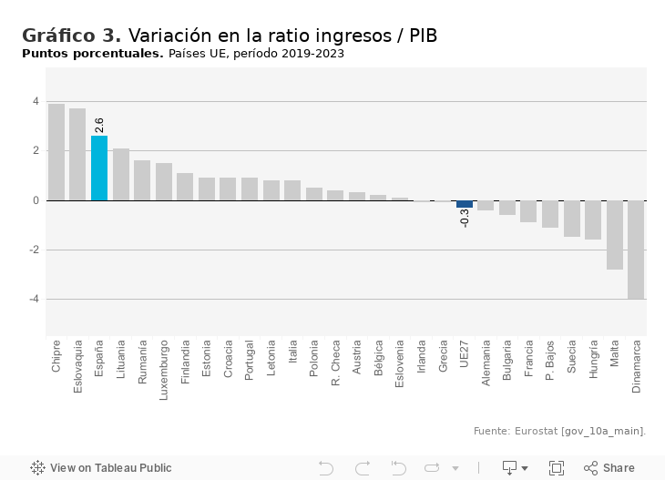 Gráfico 2. Evolución del gasto y los ingresos públicosEspaña y UE, 2014-2023 