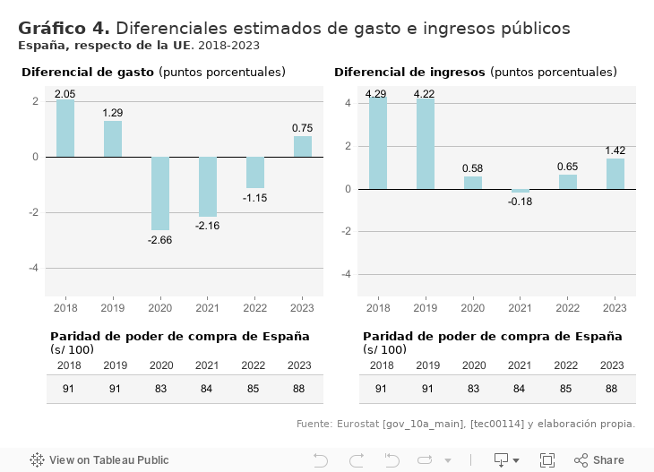 Gráfico 4. Diferenciales estimados de gasto e ingresos públicosEspaña, respecto de la UE. 2018-2023 