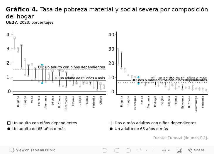 Gráfico 4. Carencia material y social severa por tipo de hogarUE27. 2023, porcentajes 