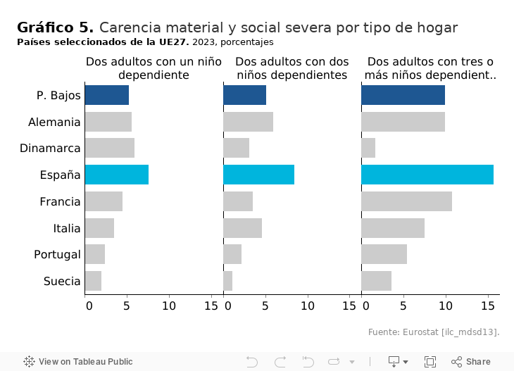 Gráfico 4. Tasa de pobreza material y social severa por composición del hogarUE27. 2023, porcentajes 