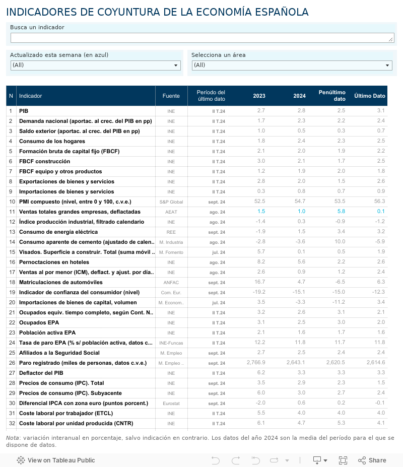 INDICADORES DE COYUNTURA DE LA ECONOMÍA ESPAÑOLA 