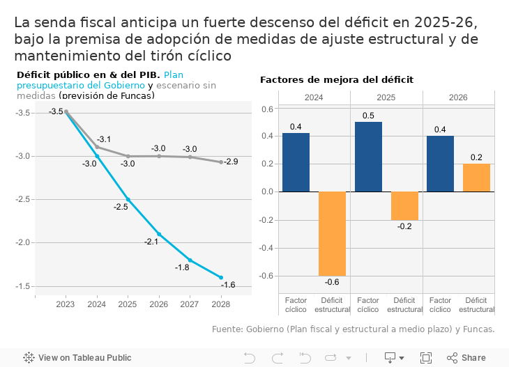 La senda fiscal anticipa un fuerte descenso del déficit en 2025-26, bajo la premisa de adopción de medidas de ajuste estructural y de mantenimiento del tirón cíclico 