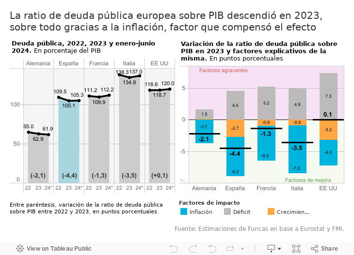 La ratio de deuda pública europea sobre PIB descendió en 2023, sobre todo gracias a la inflación, factor que compensó el efecto agravante del déficit 