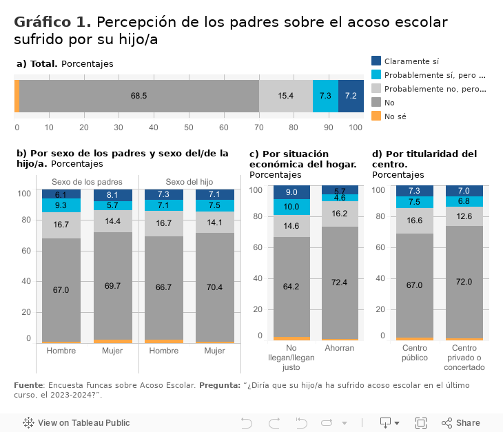 Gráfico 1. Percepción de los padres sobre el acoso escolar sufrido por sus hijos/as 