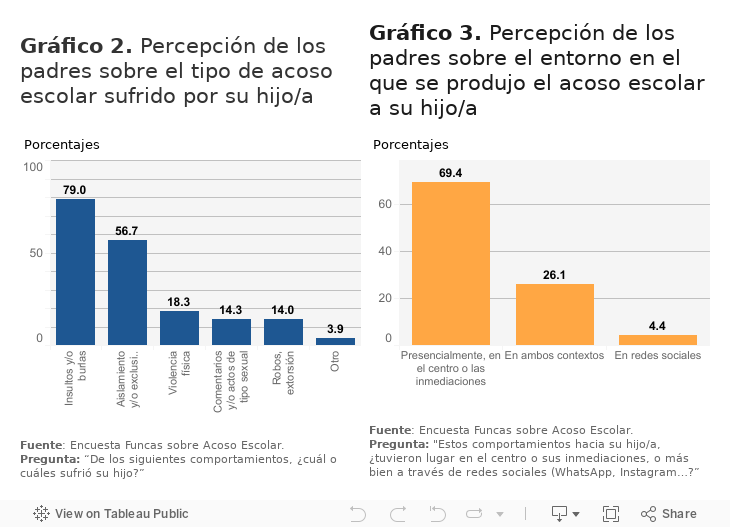 Gráfico 2. Percepción de los padres sobre el tipo de acoso escolar sufrido por su hijo/a 