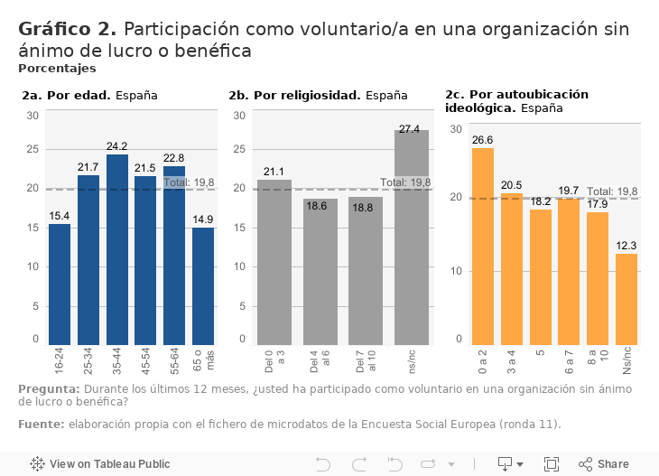 Gráfico 2. Participación como voluntario/a en una organización sin ánimo de lucro o benéficaPorcentajes 