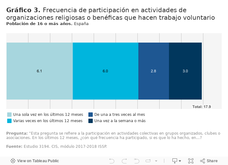 Gráfico 3. Frecuencia de participación en actividades de organizaciones religiosas o benéficas que hacen trabajo voluntarioPoblación de 16 o más años. España 