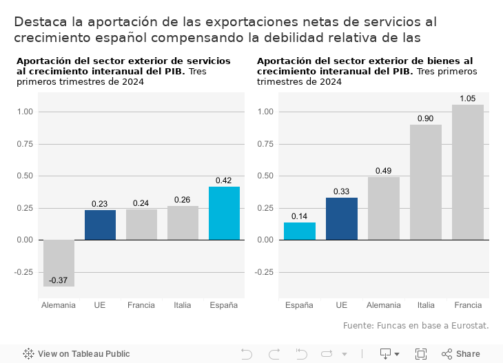 Destaca la aportación de las exportaciones netas de servicios al crecimiento español compensando la debilidad relativa de las exportaciones netas de bienes   