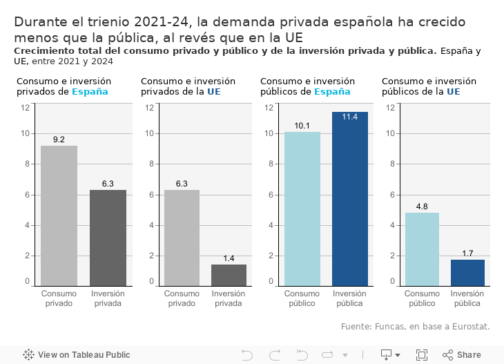 Durante el trienio 2021-24, la demanda privada española ha crecido menos que la pública, al revés que en la UECrecimiento total del consumo privado y público y de la inversión privada y pública en España y la UE entre 2021 y 2024 