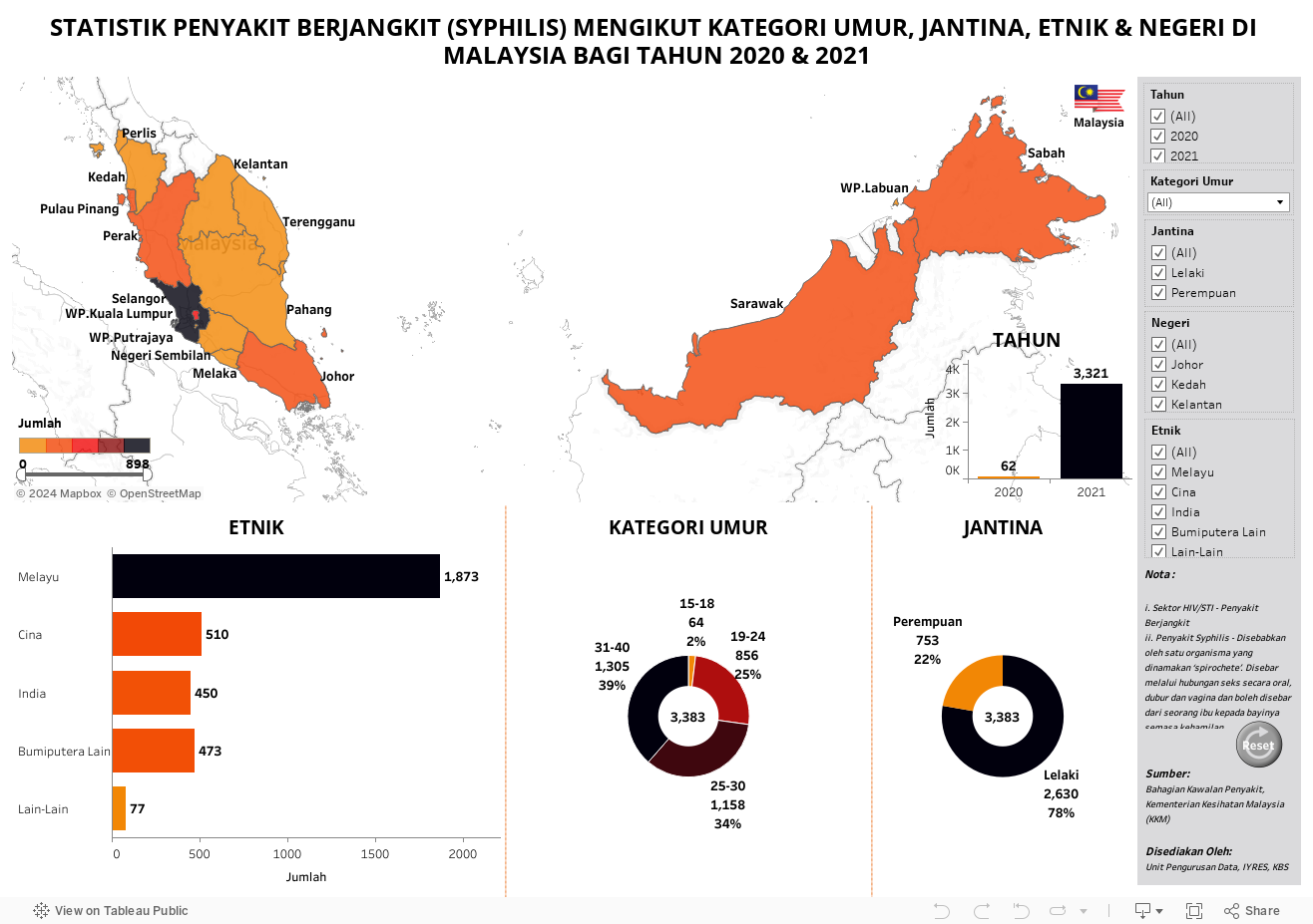 STATISTIK PENYAKIT BERJANGKIT (SYPHILIS) MENGIKUT KATEGORI UMUR, JANTINA, ETNIK & NEGERI DI MALAYSIA BAGI TAHUN 2020 & 2021 