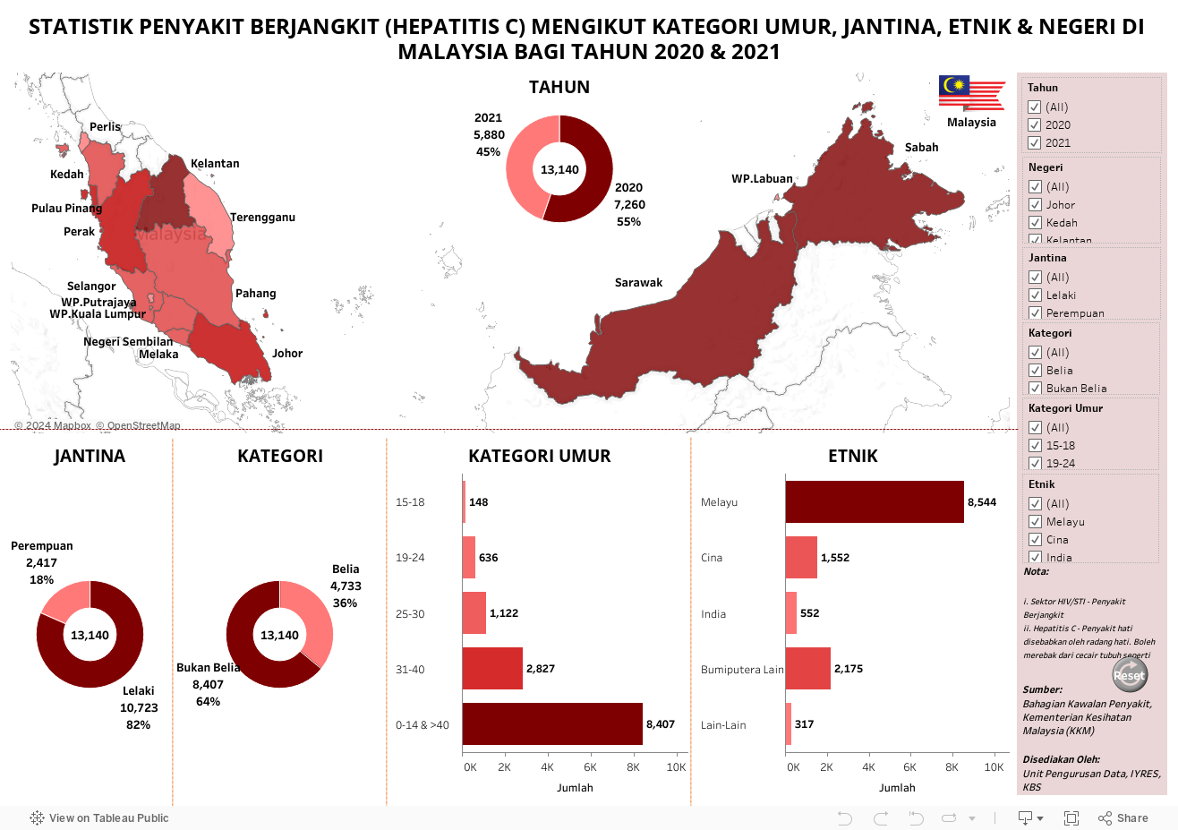 STATISTIK PENYAKIT BERJANGKIT (HEPATITIS C) MENGIKUT KATEGORI UMUR, JANTINA, ETNIK & NEGERI DI MALAYSIA BAGI TAHUN 2020 & 2021 