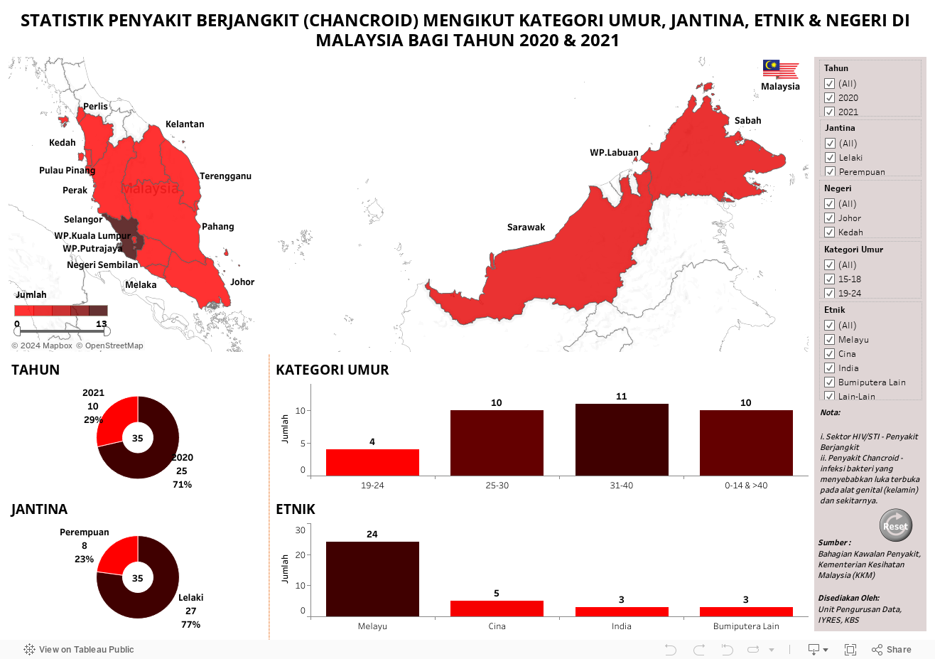 STATISTIK PENYAKIT BERJANGKIT (CHANCROID) MENGIKUT KATEGORI UMUR, JANTINA, ETNIK & NEGERI DI MALAYSIA BAGI TAHUN 2020 & 2021 