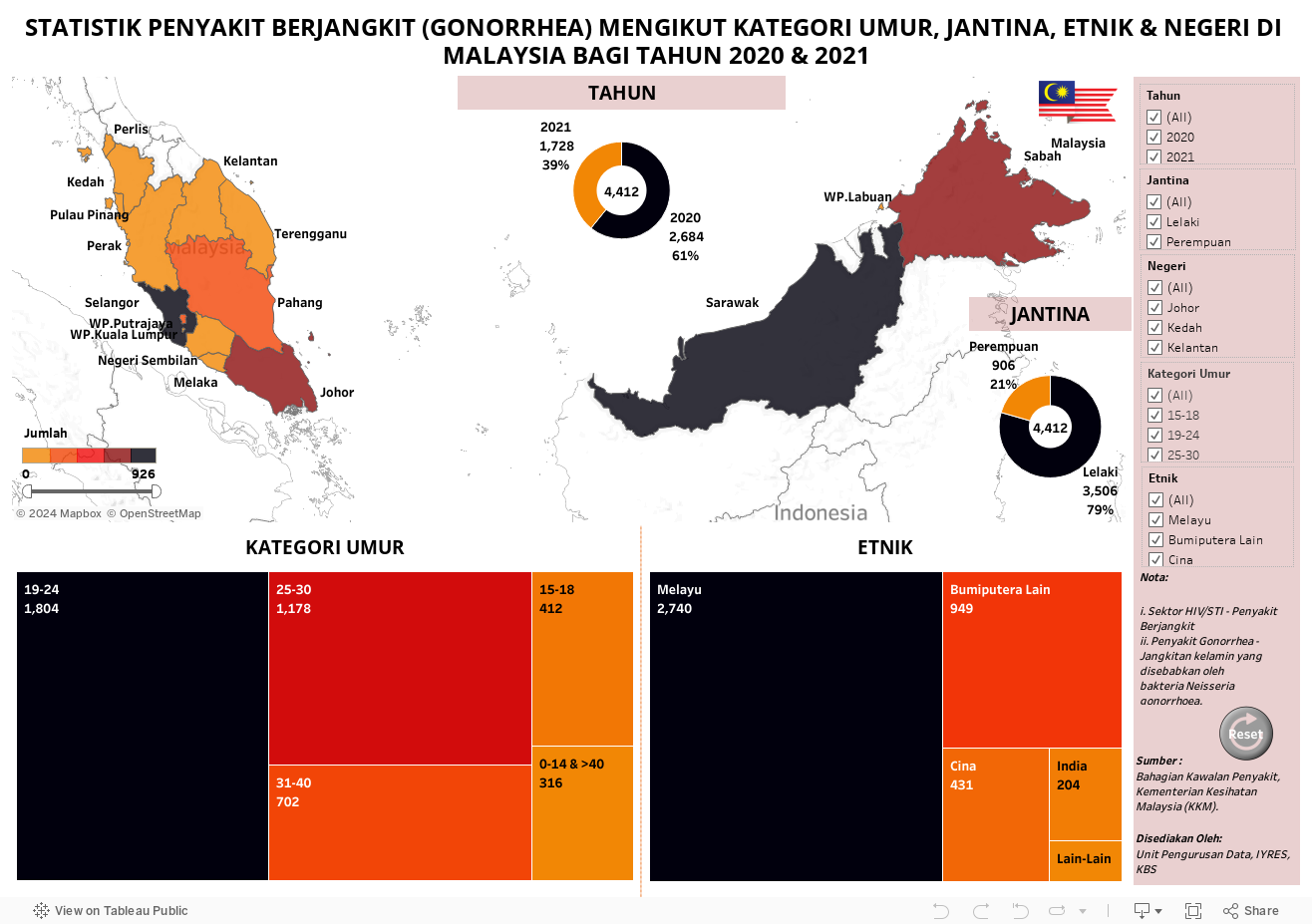 STATISTIK PENYAKIT BERJANGKIT (GONORRHEA) MENGIKUT KATEGORI UMUR, JANTINA, ETNIK & NEGERI DI MALAYSIA BAGI TAHUN 2020 & 2021 