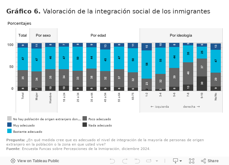 Gráfico 6. Valoración de la integración social de los inmigrantes 