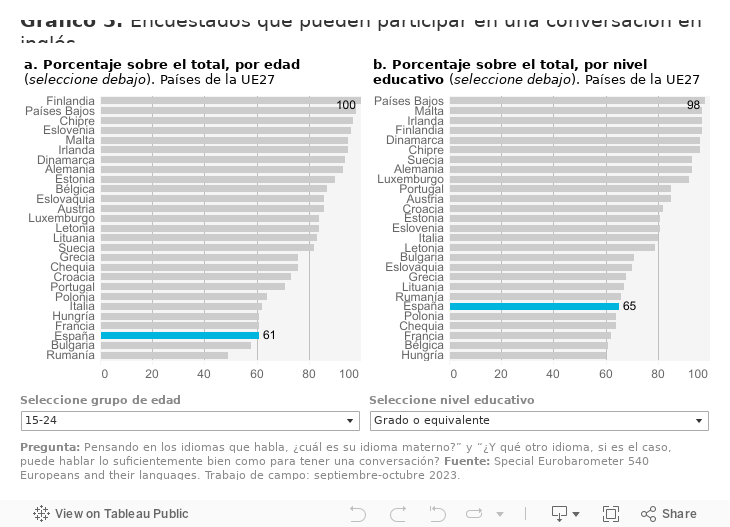 Gráfico 3. Encuestados que pueden participar en una conversación en inglés 