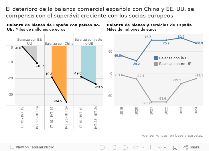 El deterioro de la balanza comercial española con China y EE. UU. se compensa con el superávit creciente con los socios europeos 