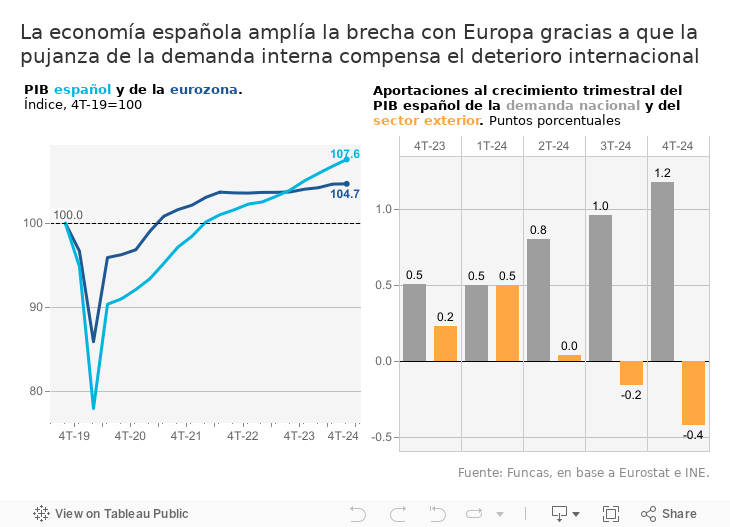 La economía española amplía la brecha con Europa gracias a que la pujanza de la demanda interna compensa el deterioro internacional 