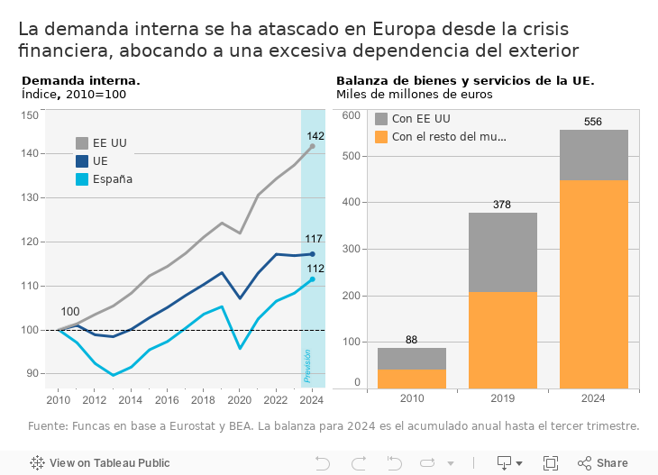 La demanda interna se ha atascado en Europa desde la crisis financiera, abocando a una excesiva dependencia del exterior 