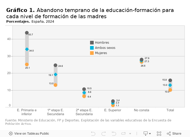 Gráfico 1. Población que abandona prematuramente los estudios 