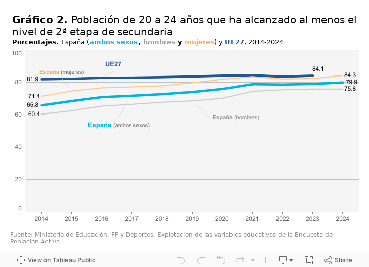 Gráfico 1. Población que abandona prematuramente los estudios 