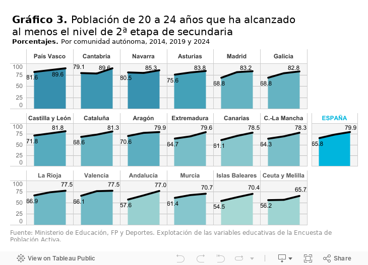 Gráfico 1. Población que abandona prematuramente los estudios 