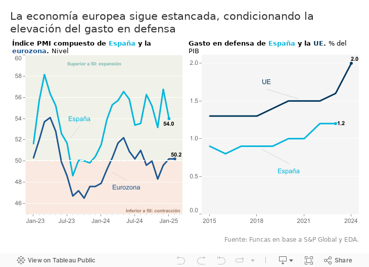 La economía europea sigue estancada, condicionando la elevación del gasto en defensa 