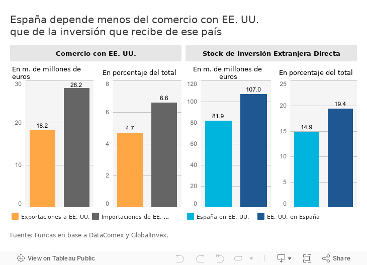 España depende menos del comercio con EE. UU. que de la inversión que recibe de ese país 