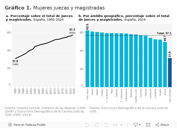 Gráfico 1. Mujeres juezas y magistradas 