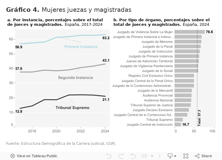 Gráfico 4. Mujeres juezas y magistradas 