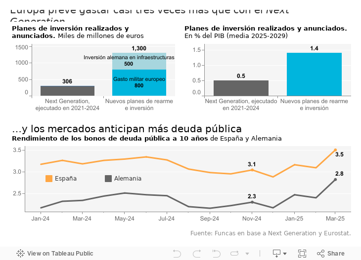 Europa prevé gastar casi tres veces más que con el Next Generation…   