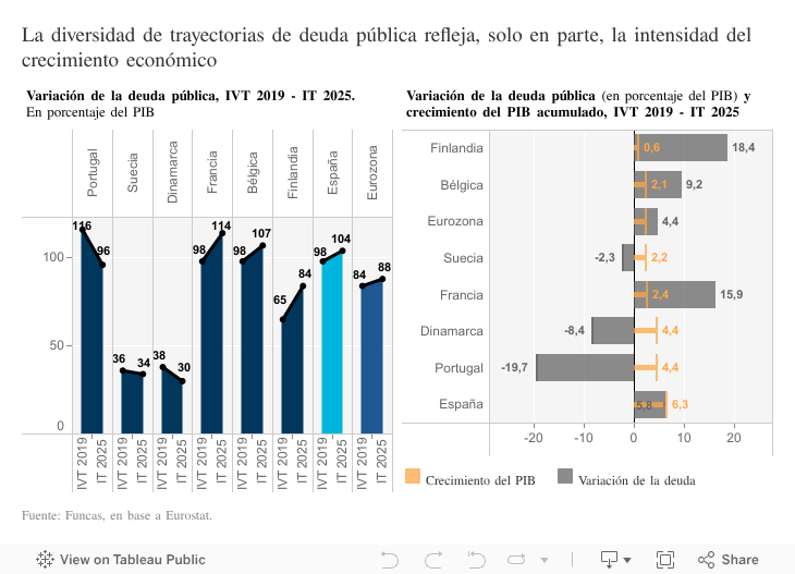 La diversidad de trayectorias de deuda pública refleja, solo en parte, la intensidad del crecimiento económico 