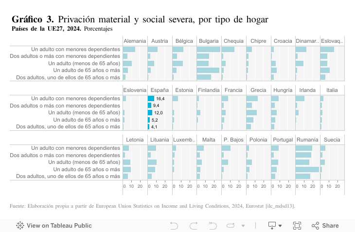 En el período reciente, España ha dejado de perder terreno en PIB per cápita gracias a la mejora del mercado laboral, siendo ahora la debilidad de la productividad el desafío 
