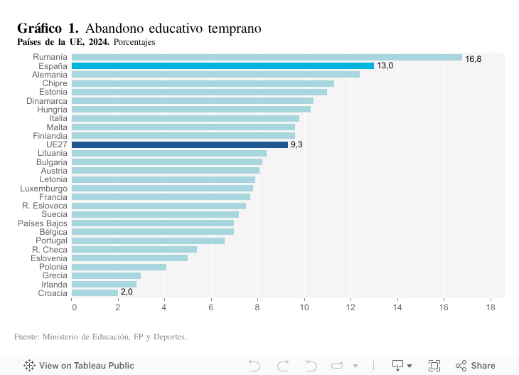 En el período reciente, España ha dejado de perder terreno en PIB per cápita gracias a la mejora del mercado laboral, siendo ahora la debilidad de la productividad el desafío 