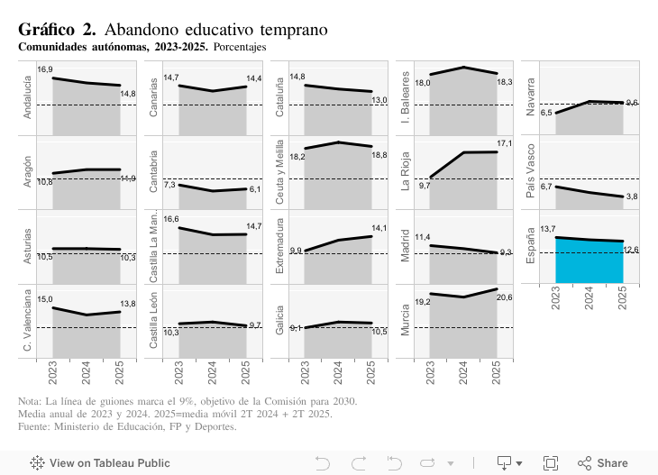 Gráfico 2. Abandono educativo tempranoComunidades autónomas, 2023-2025. Porcentajes 