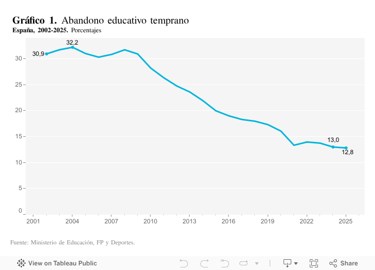 Gráfico 2. Abandono educativo tempranoComunidades autónomas, 2023-2025. Porcentajes